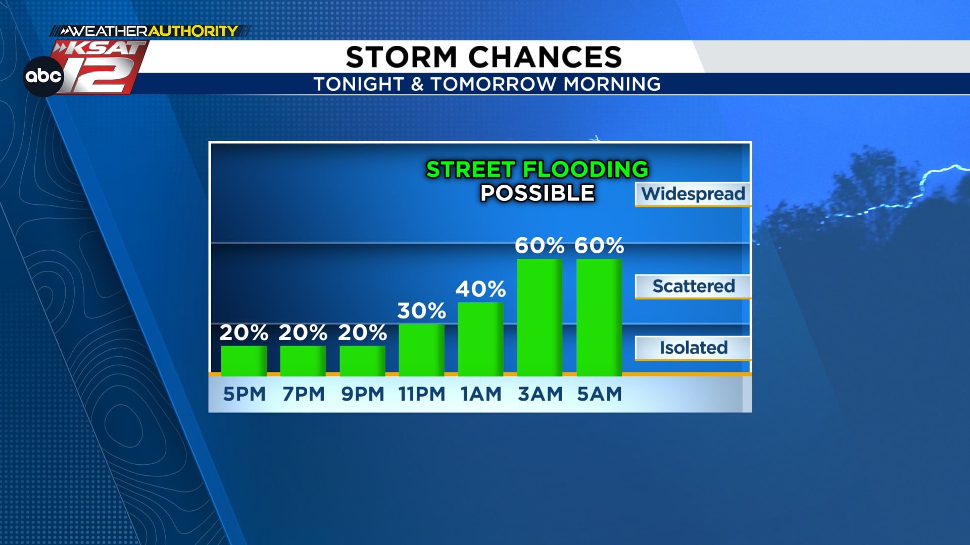 Storm chances increase again overnight for San Antonio