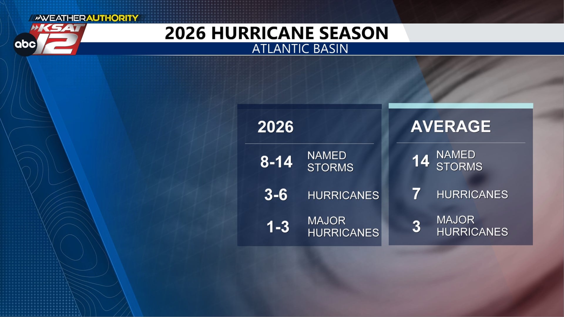 NOAA is predicting a below average Hurricane Season
