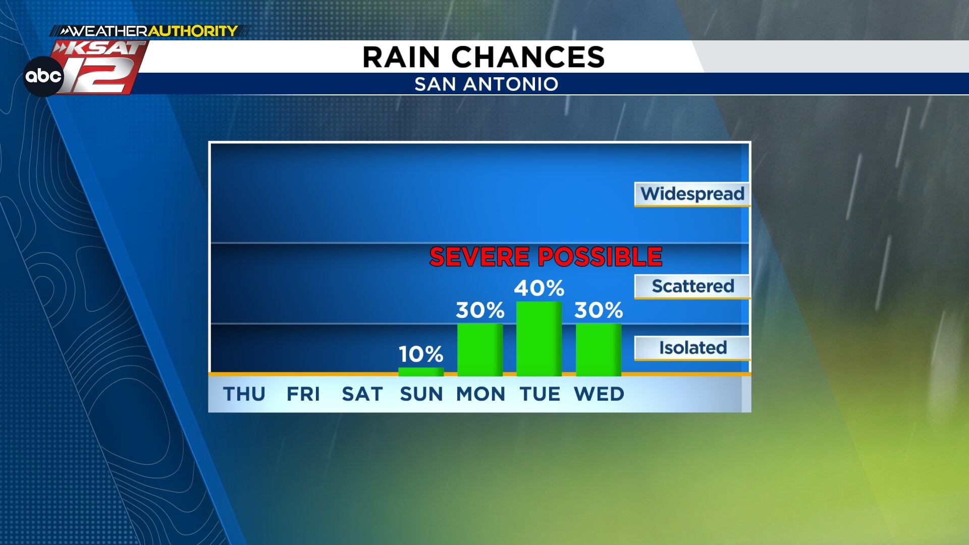 Rain chances return next week with a few being severe.