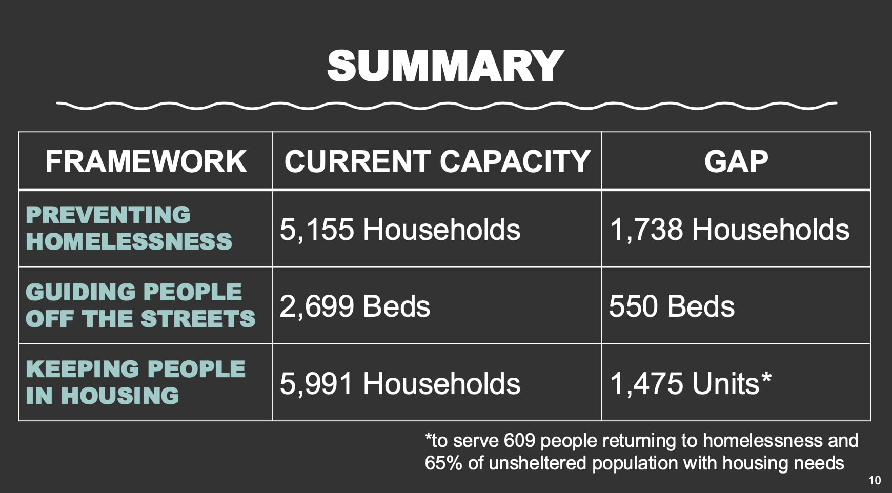 Slide from a May 13, 2026 presentation to the San Antonio City Council on gaps within the area homeless response system