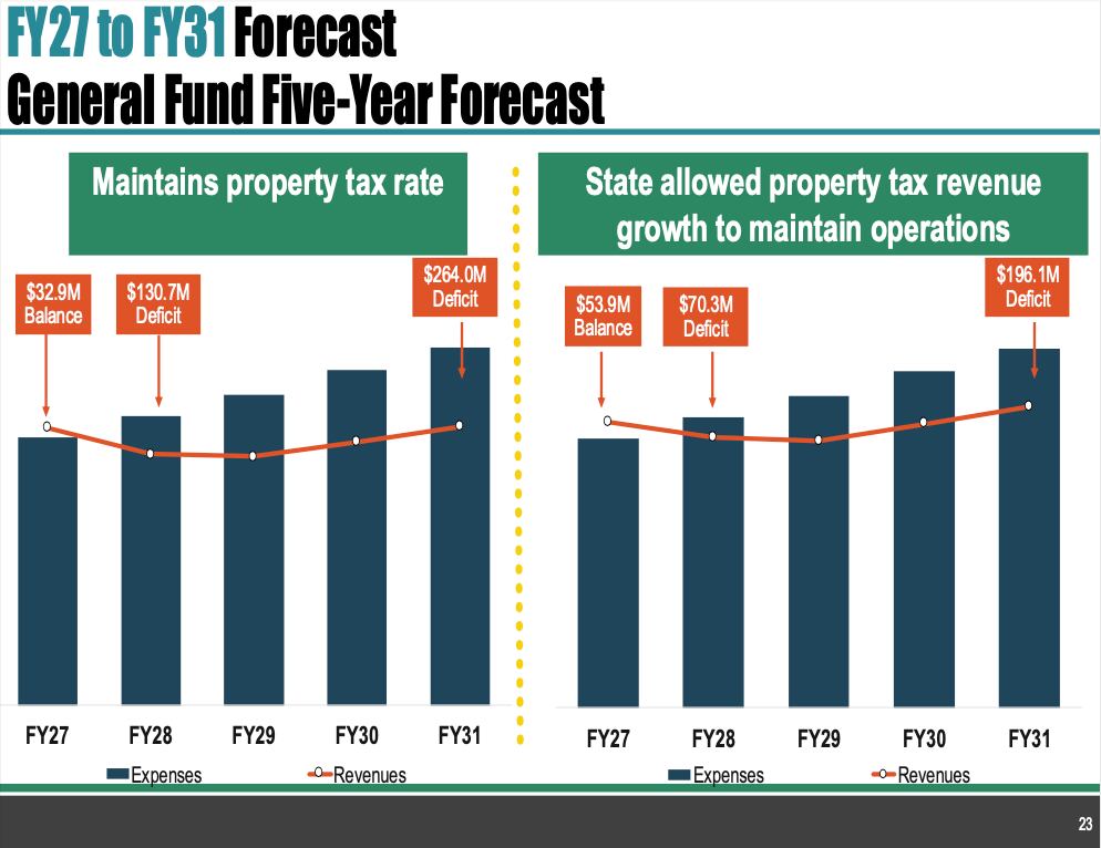 Slide from May 6, 2026 presentation to San Antonio City Council