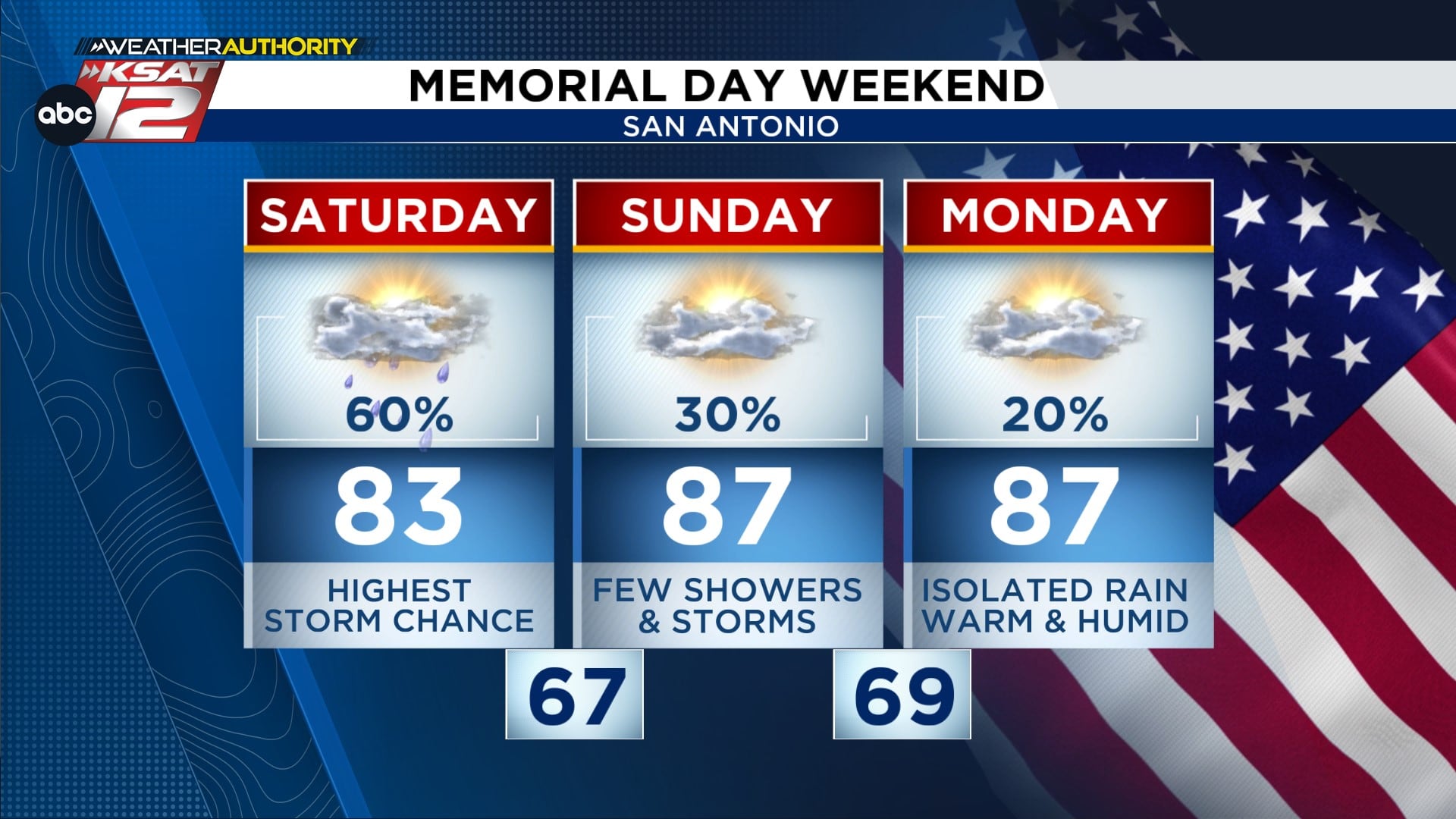 Memorial Day Weekend Forecast