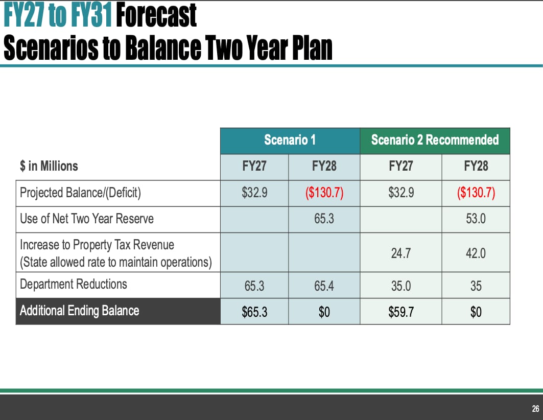 Budget balancing scenarios presented during May 6, 2026 San Antonio City Council meeting