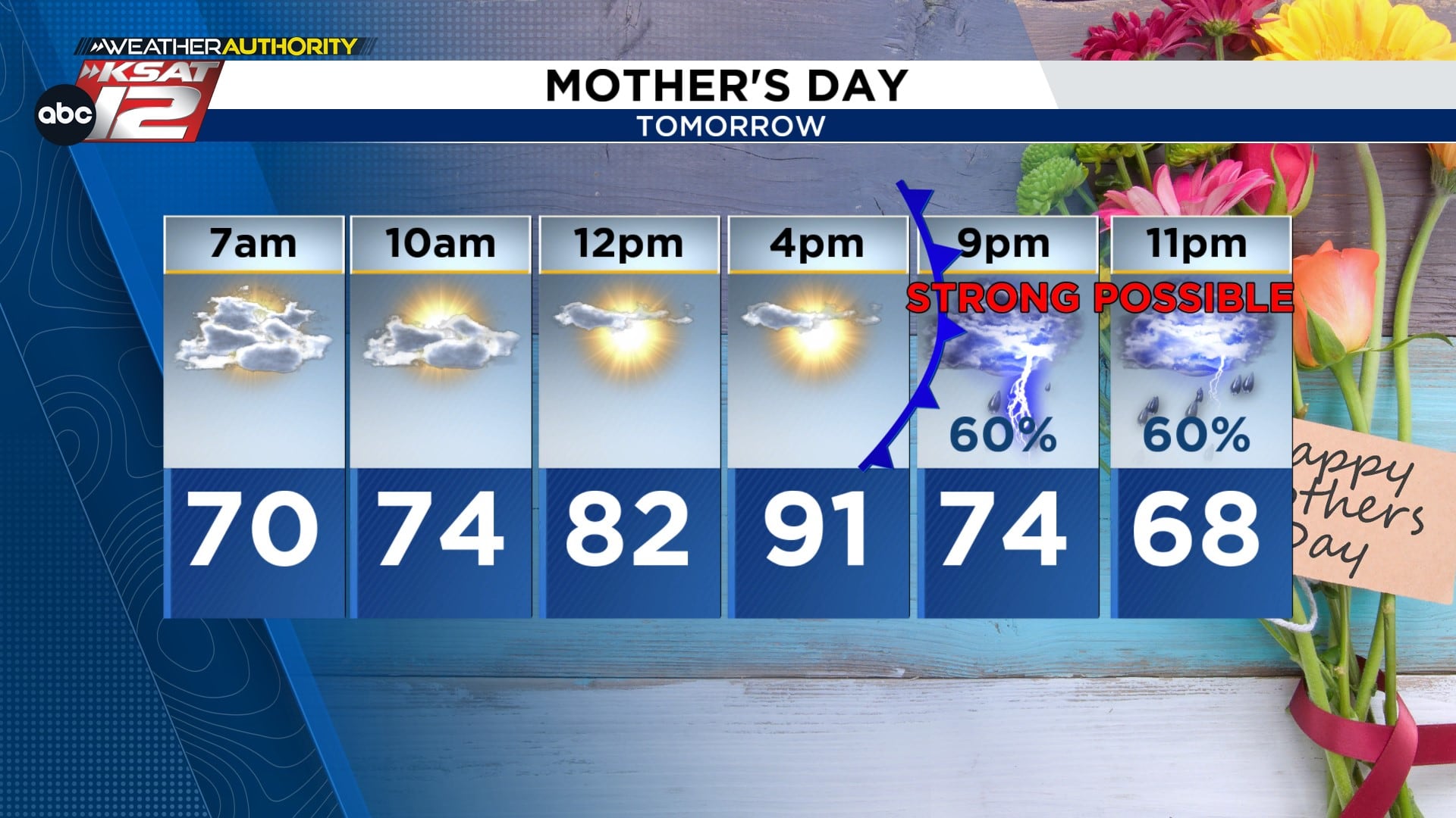 Mother's Day will be hot and dry, but storms are likely after 6 pm.