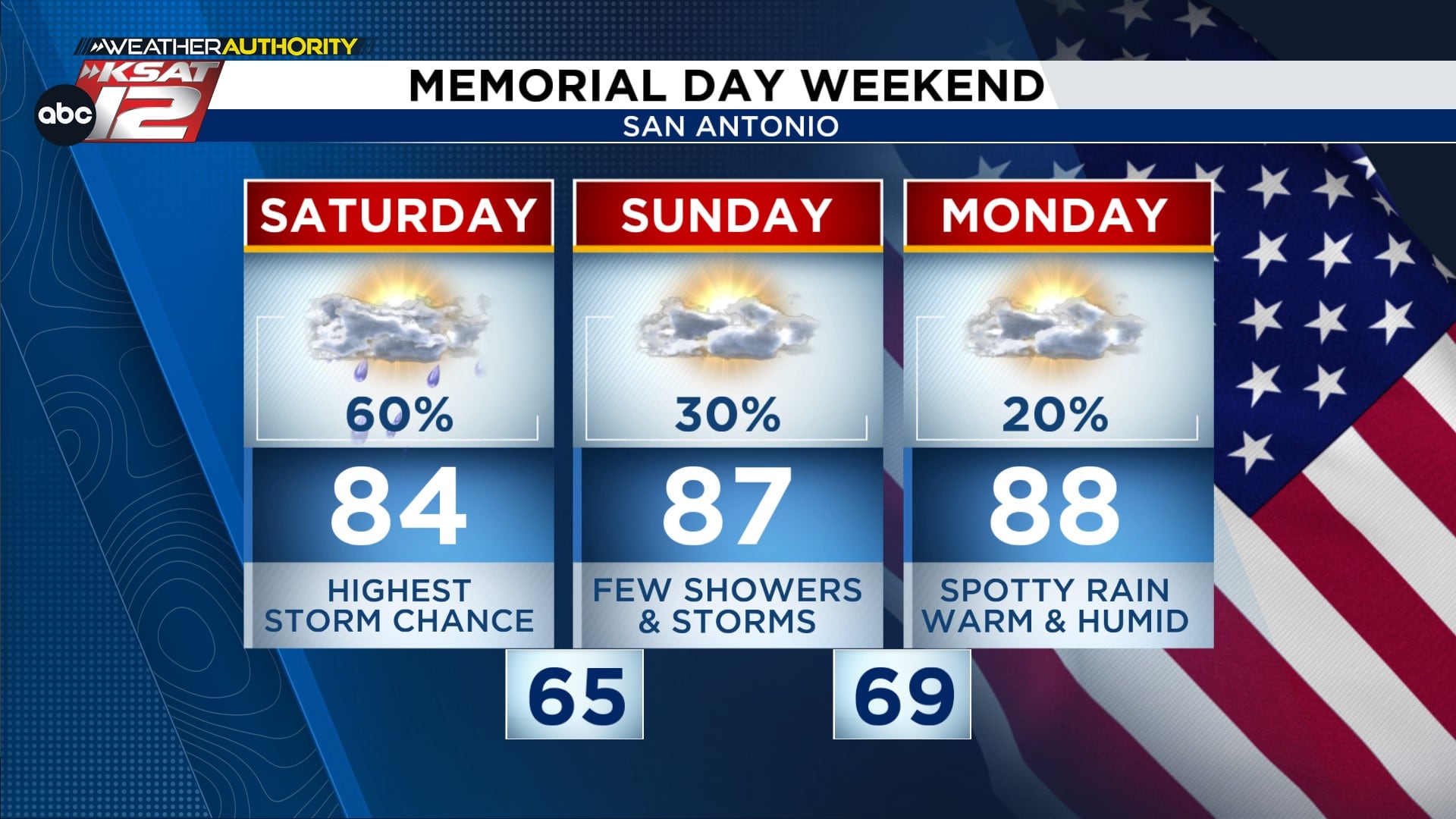 Highest storm chance this weekend is Saturday. Quieter Sunday & Monday