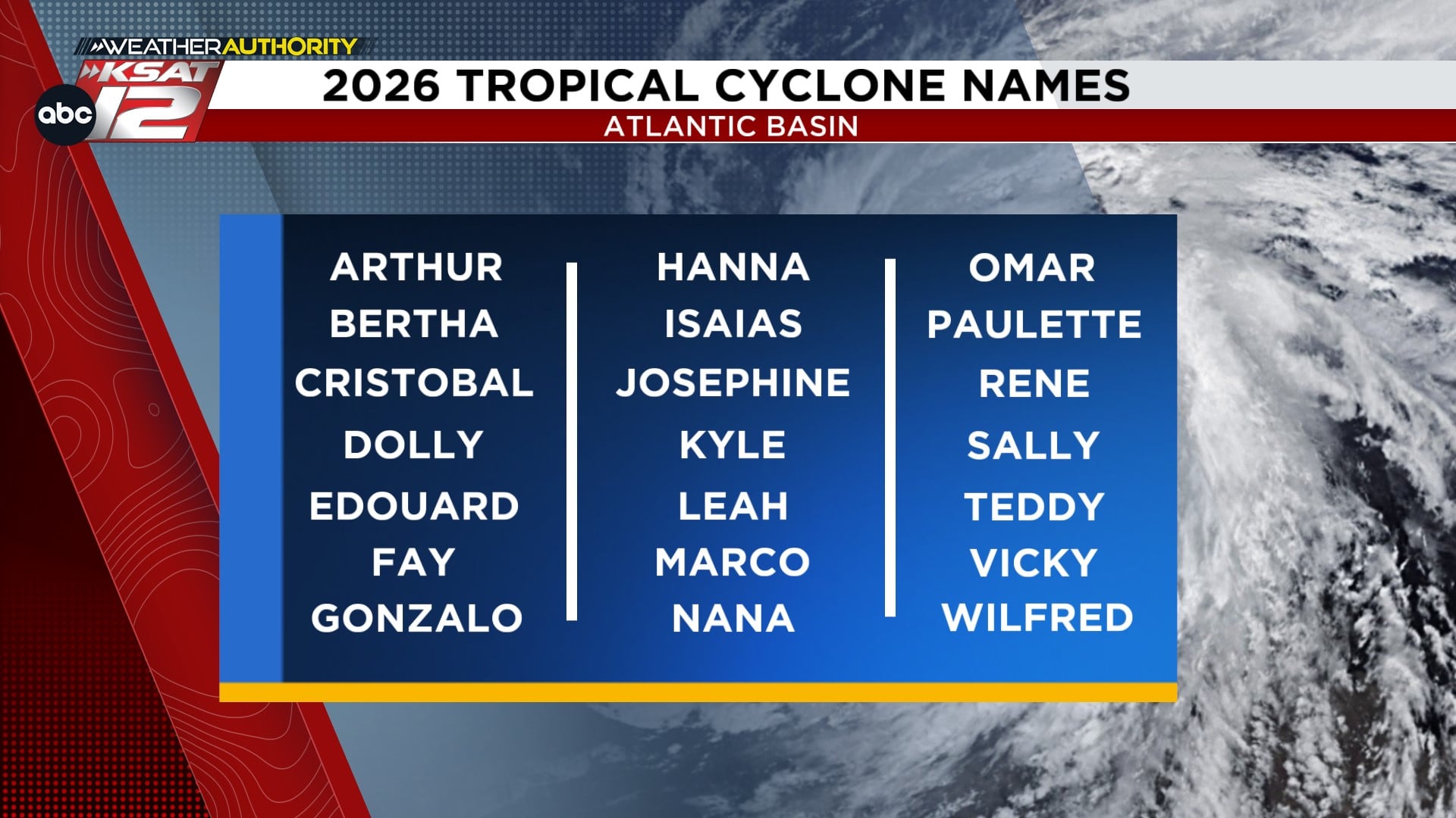 List of the 2025 Hurricane Names