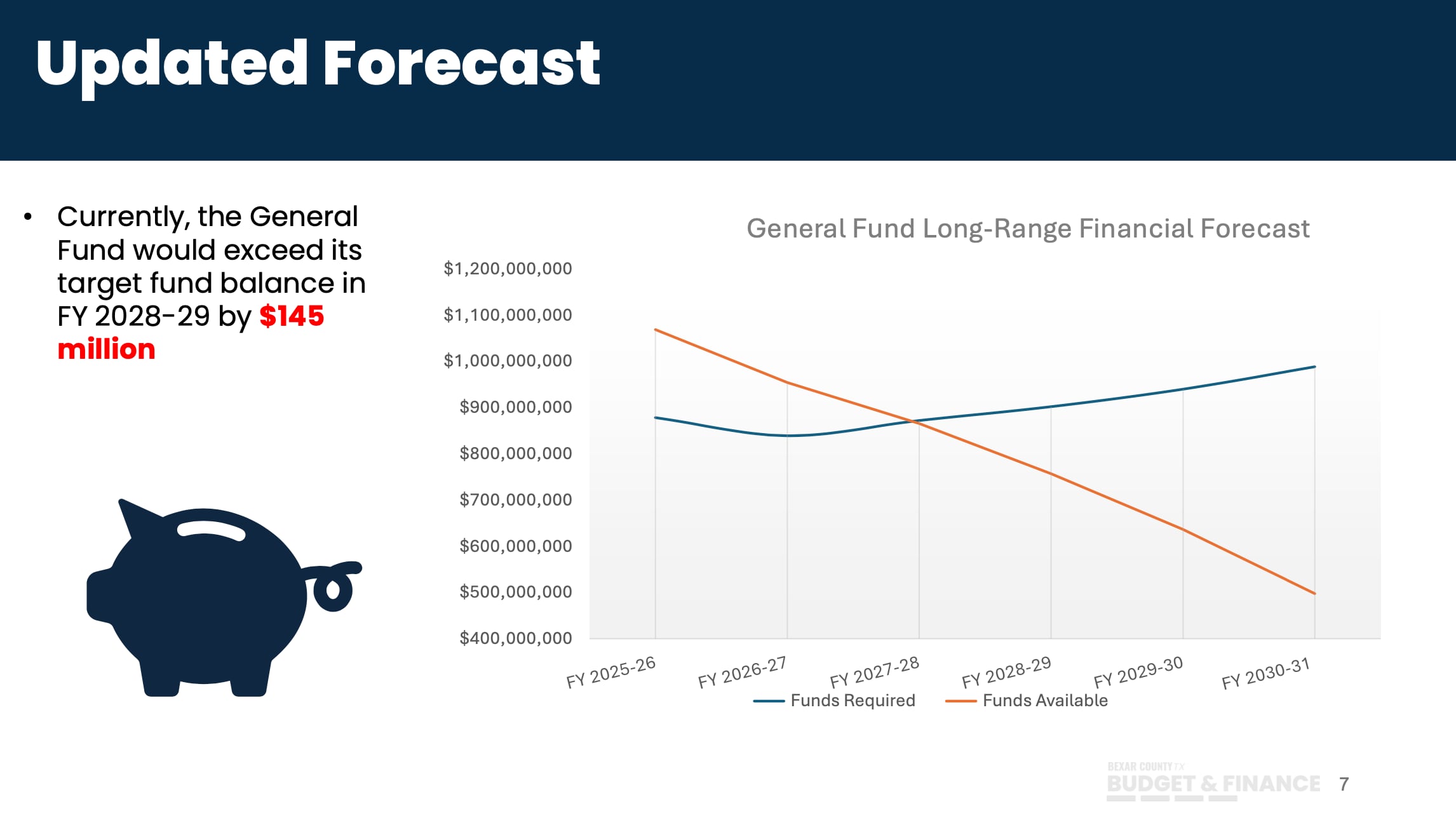 Slide from an Apr. 28, 2026 presentation to Bexar County Commissioners