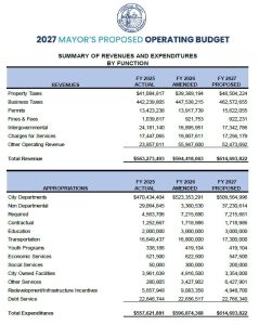 Birmingham City Council Approves 615 Million Budget