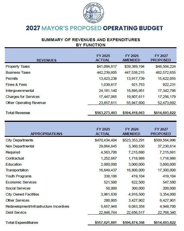 Birmingham City Council Approves 615 Million Budget