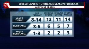 Colorado State Lowers Hurricane Forecast