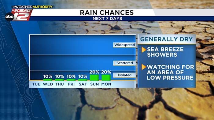 Dust Decreases Rain Chances Return