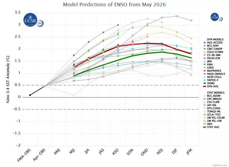 El Ni O Emerges Impacting Florida Weather