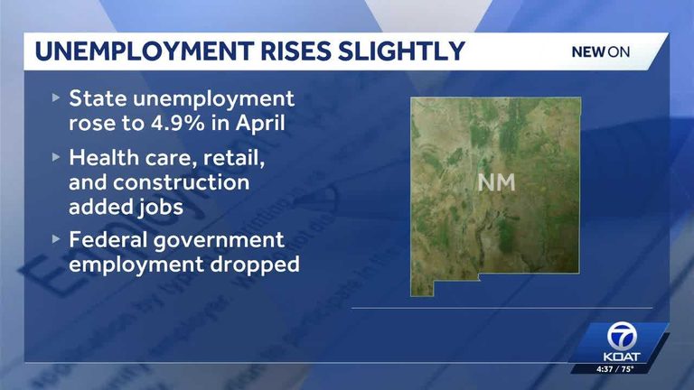 New Mexico Unemployment Rate Rises
