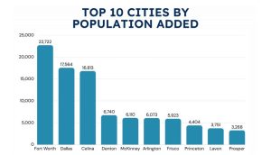 North Central Texas Population Nears 9 Million