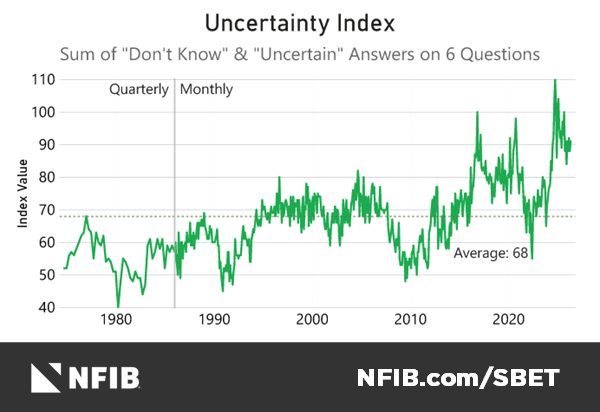 Small Business Optimism Dips Below Historic Average