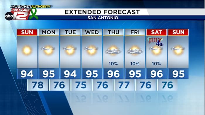 South Central Texas Expects Hot Dry July