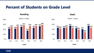 Texas Staar Results Show Growth