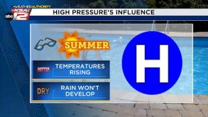 Understanding High Pressure Systems