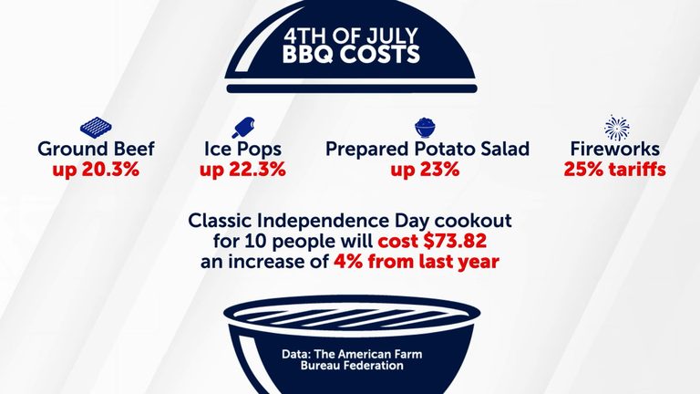4Th Of July Bbq Costs Rise