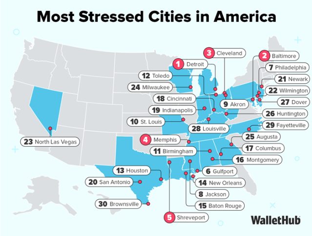 Baltimore Ranked 2Nd Most Stressed City