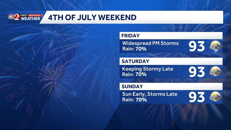 Central Florida Weather Storms Heat This 4Th Of July