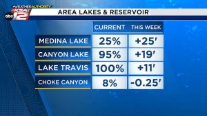 Flood Threat Shifts Downstream In South Central Texas