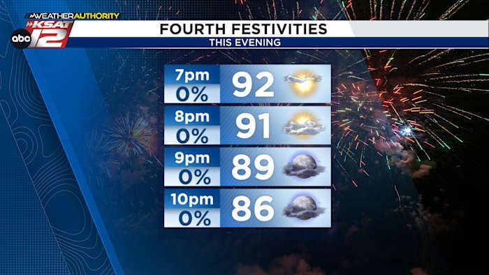 Fourth Of July Weather
