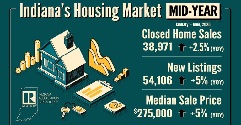Indiana Home Sales Surge
