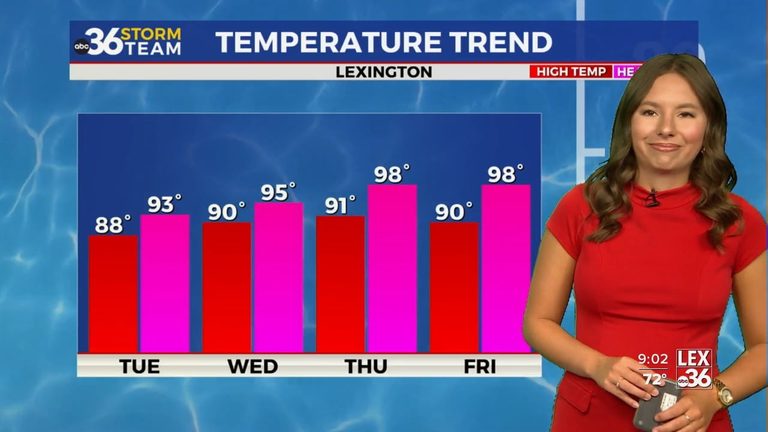 Kentucky Weather Sunshine Continues Before Heat Rain