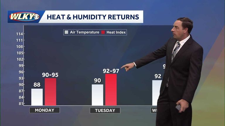 Louisville Weather Drier Week Ahead