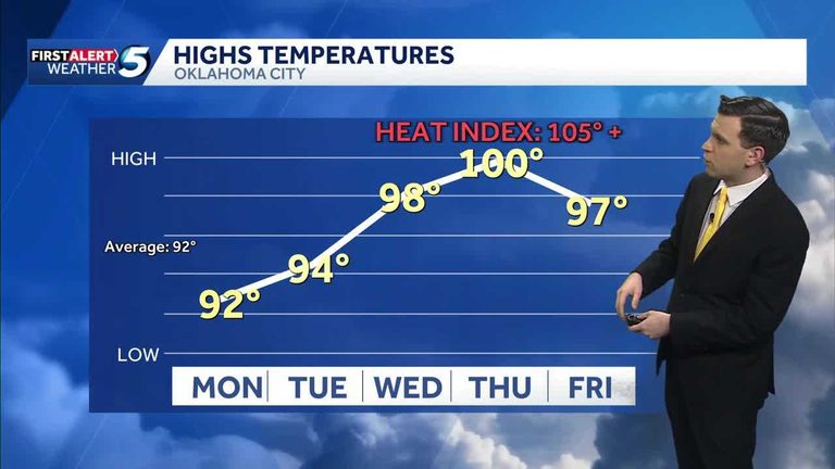 Oklahoma City Expects Heat Wave