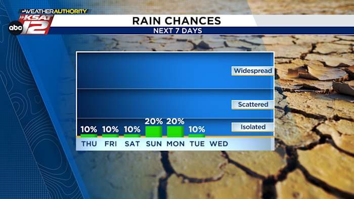 San Antonio Weather Holiday Weekend Forecast