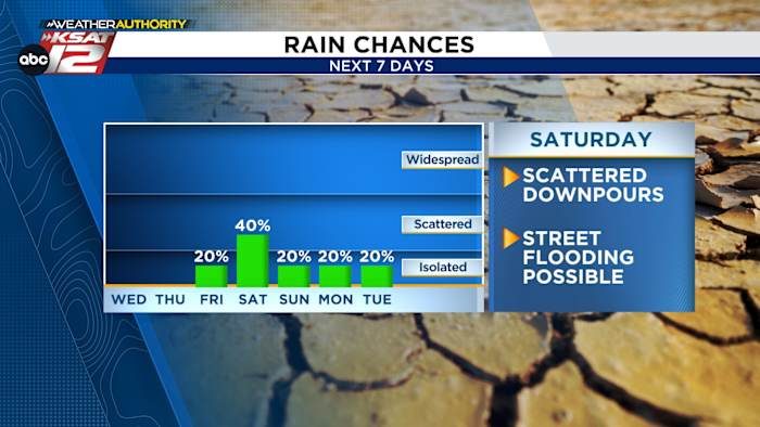 Saturday Rain Expected