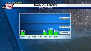 Texas Weather Stray Storms Expected