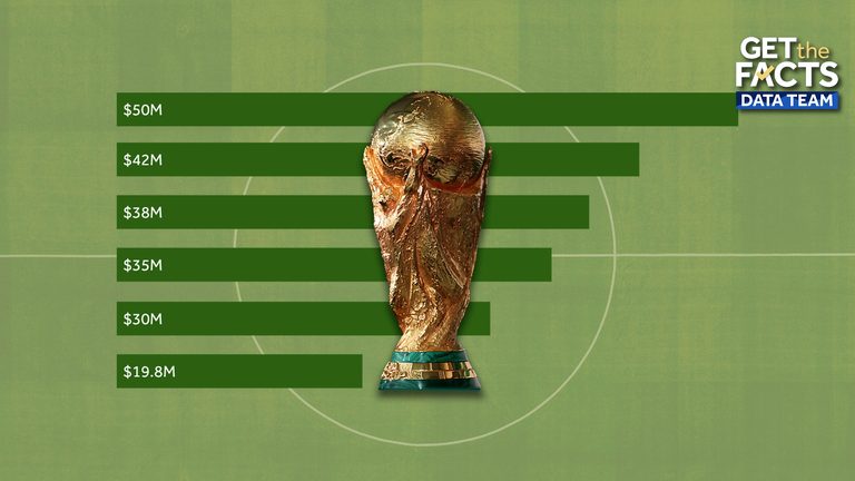 World Cup Prize Money