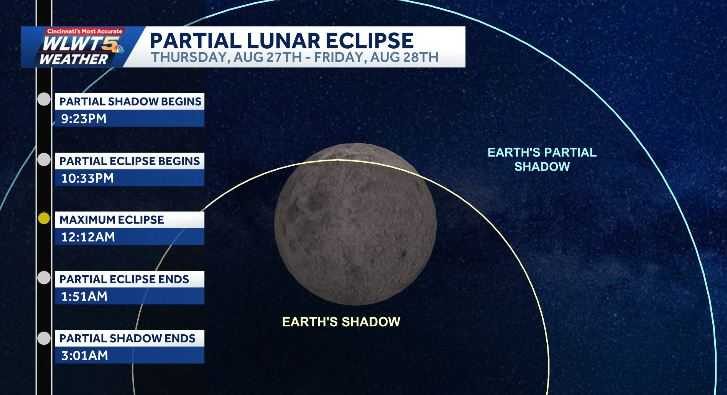 Cincinnati Residents Can Expect Clear Skies For Tonight S Near Total Lunar Eclip