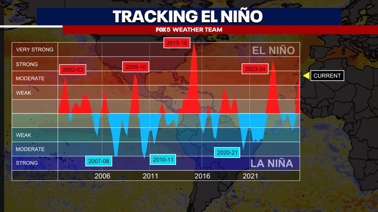 El Ni O Expected To Impact Mid Atlantic Weather