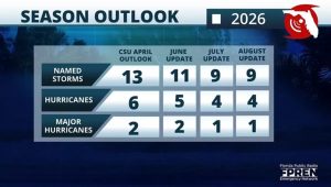 Forecasters Predict Least Active Hurricane Season