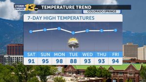 Heat Returns To Southern Colorado