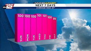 Heat Wave Hits South Central Texas