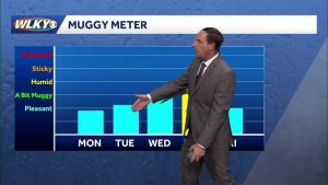 Low Humidity Expected To Persist In Louisville Through The Work Week