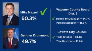 Mike Mazzei Narrowly Defeats Gentner Drummond In Oklahoma Gop Gubernatorial Runo