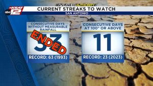San Antonio S Rain Free Streak Ends Chance Of More Showers This Afternoon