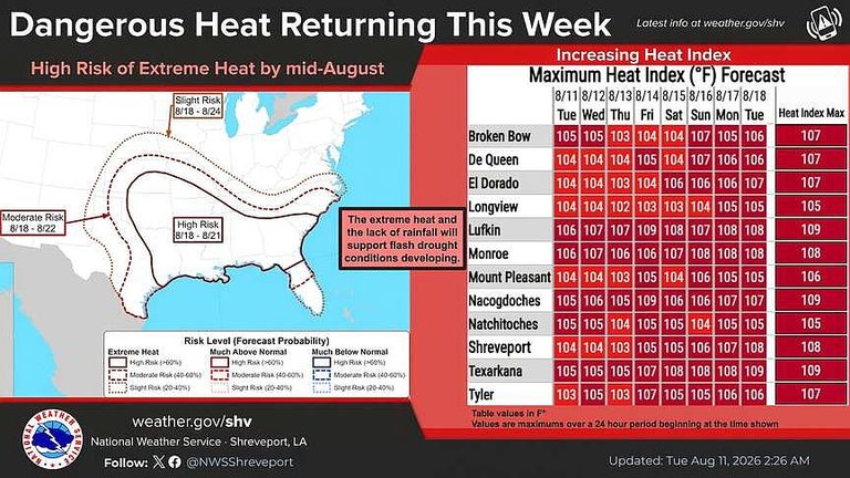 Texarkana Region Faces Extreme Heat