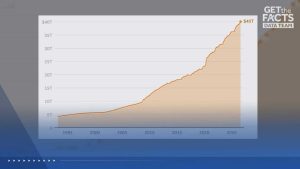 U S National Debt Surpasses 40 Trillion Reaching 116 800 Per Citizen