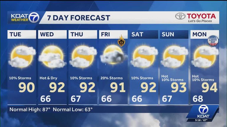 Afternoon Heat Spikes To 100 F In Roswell And Carlsbad As Storms Linger East