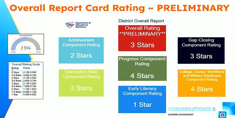 Akron Schools Slip To Three Star Rating As New Literacy Metric Takes Effect