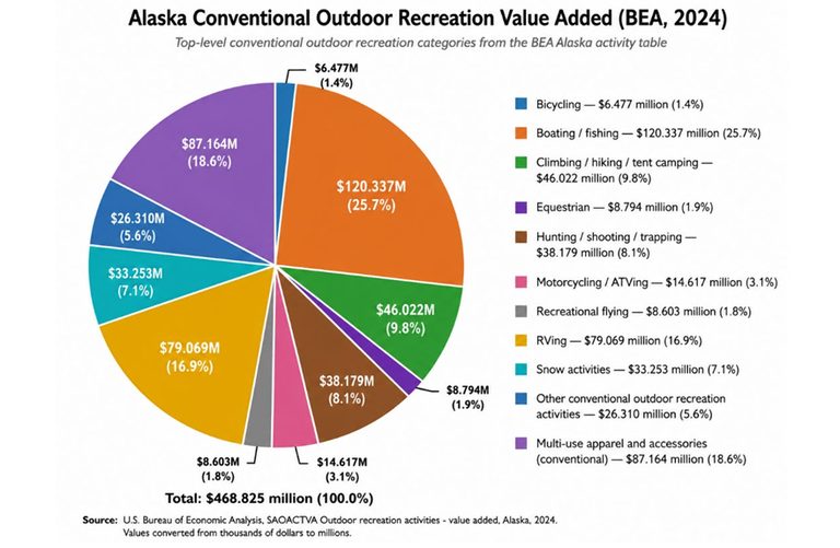 Alaska Recreation Data Shows Hidden Motorized Use And 3 8 Billion Economic Impac