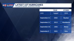 Atlantic Hurricane Season Sets Record For Latest First Hurricane Since 1960S