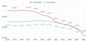Boise School District Reports 699 Student Enrollment Decline Cites Birth Rate An